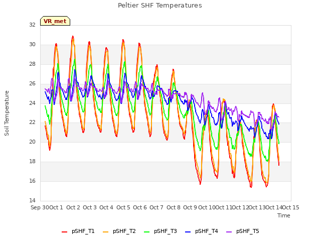 plot of Peltier SHF Temperatures