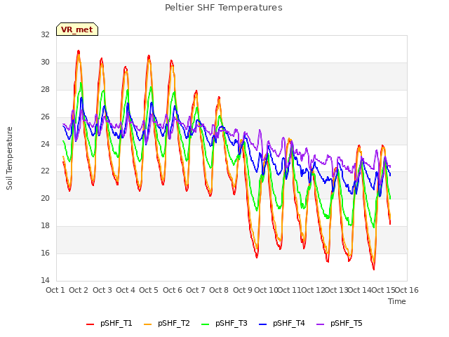 plot of Peltier SHF Temperatures