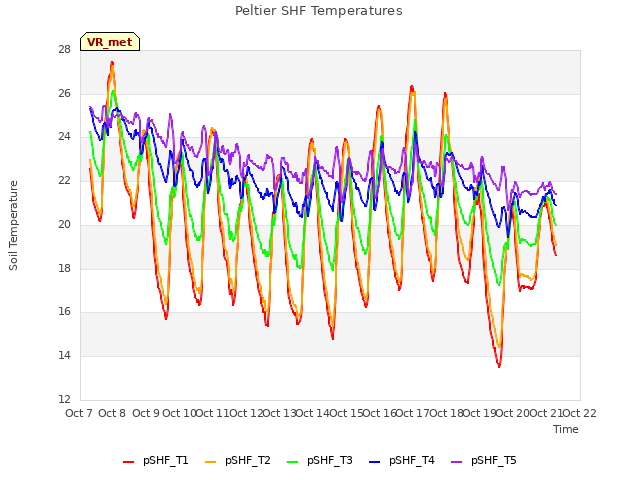 plot of Peltier SHF Temperatures