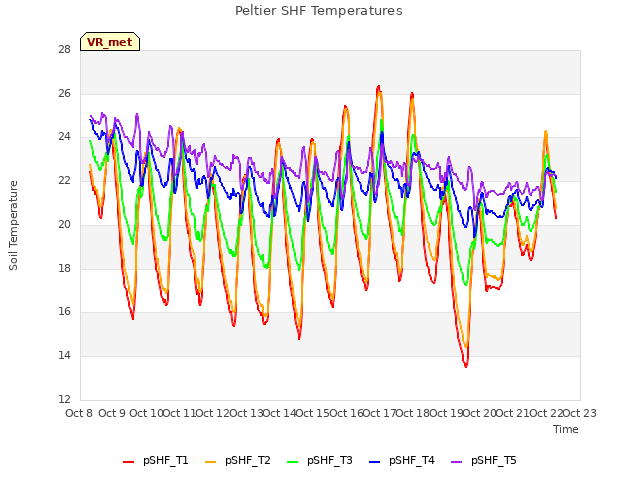 plot of Peltier SHF Temperatures