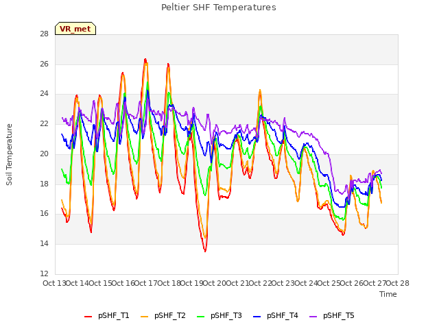 plot of Peltier SHF Temperatures