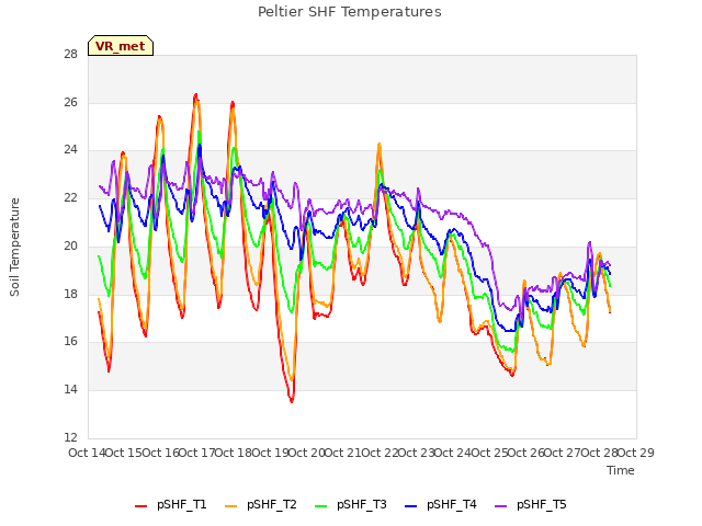 plot of Peltier SHF Temperatures