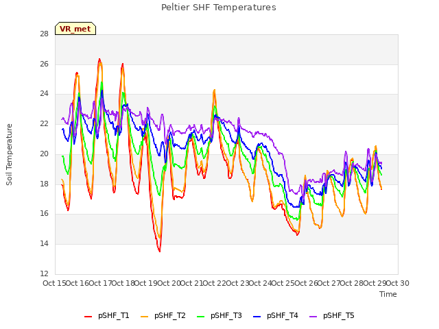 plot of Peltier SHF Temperatures