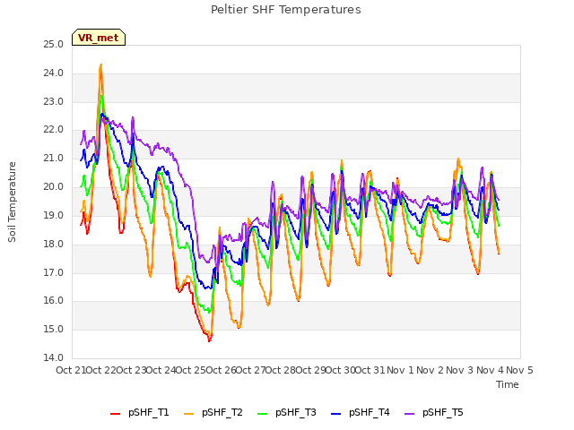 plot of Peltier SHF Temperatures