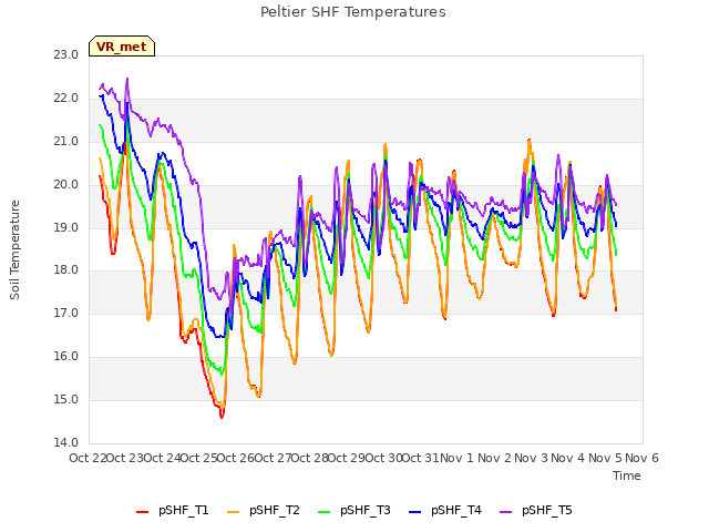 plot of Peltier SHF Temperatures