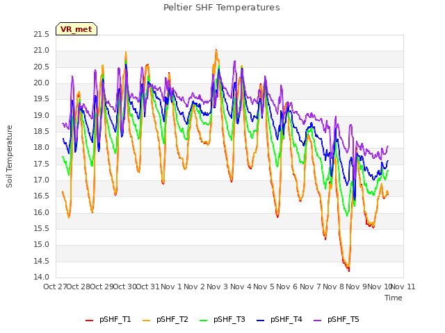 plot of Peltier SHF Temperatures