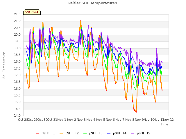 plot of Peltier SHF Temperatures