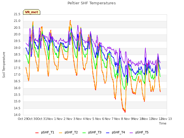 plot of Peltier SHF Temperatures