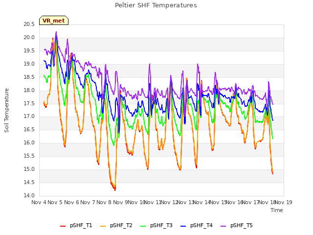 plot of Peltier SHF Temperatures