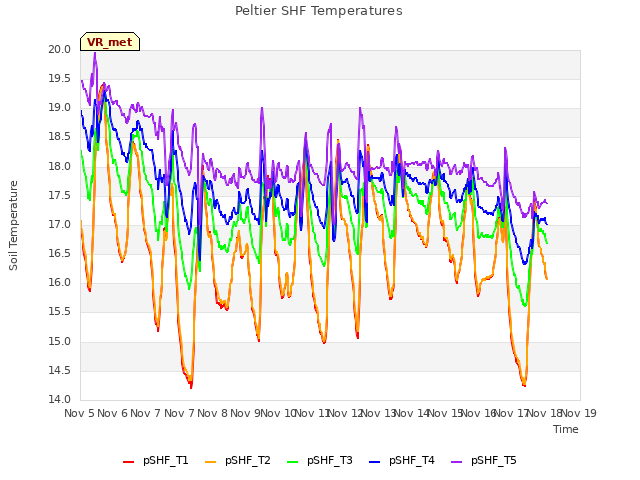 plot of Peltier SHF Temperatures