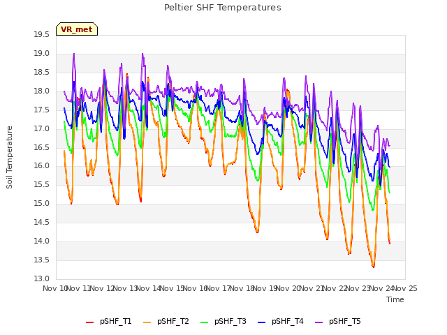 plot of Peltier SHF Temperatures