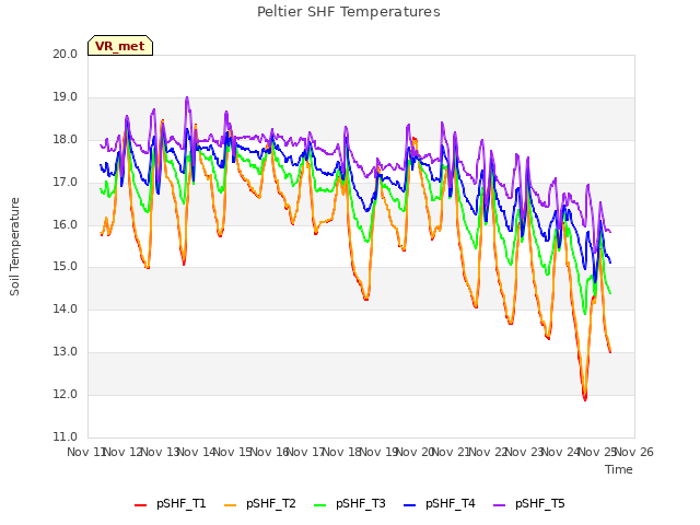 plot of Peltier SHF Temperatures