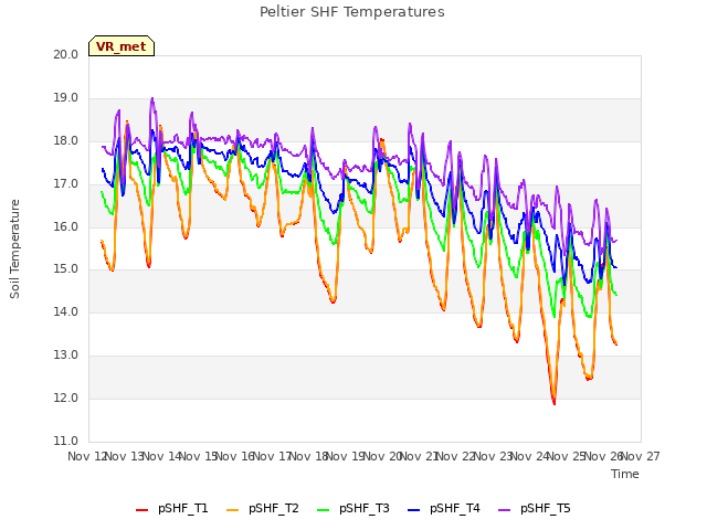 plot of Peltier SHF Temperatures