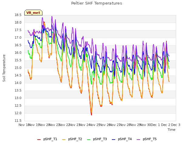 plot of Peltier SHF Temperatures