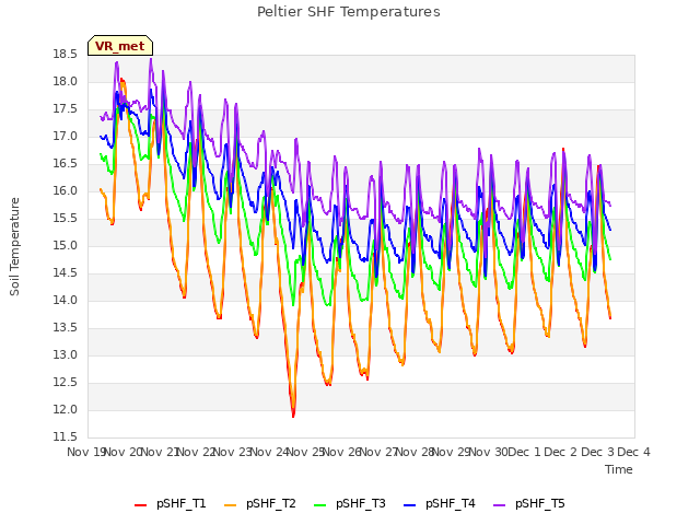 plot of Peltier SHF Temperatures