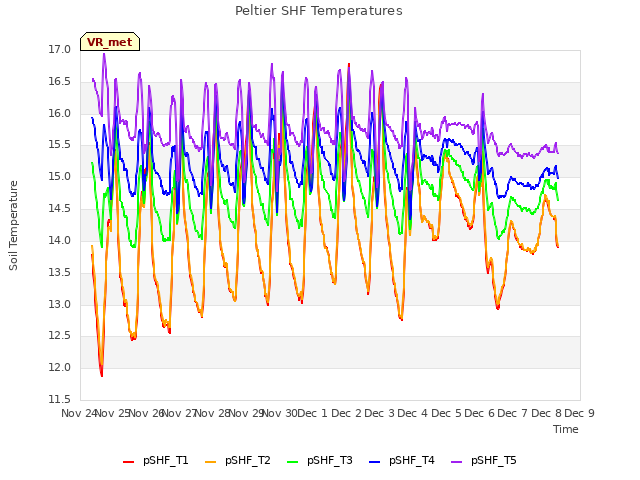 plot of Peltier SHF Temperatures