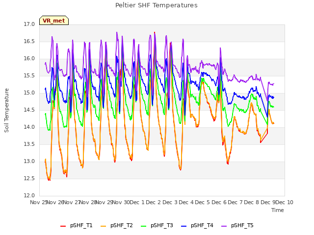 plot of Peltier SHF Temperatures