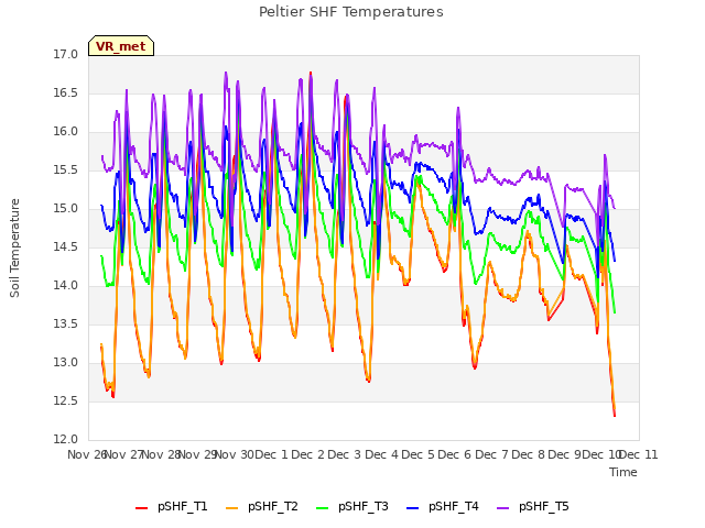 plot of Peltier SHF Temperatures