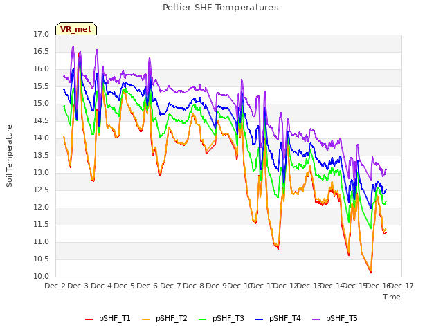 plot of Peltier SHF Temperatures