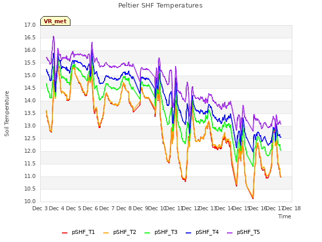 plot of Peltier SHF Temperatures