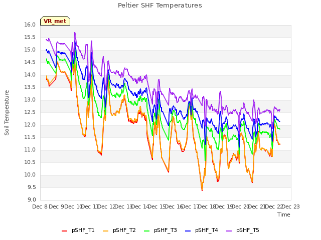 plot of Peltier SHF Temperatures