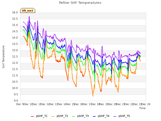 plot of Peltier SHF Temperatures