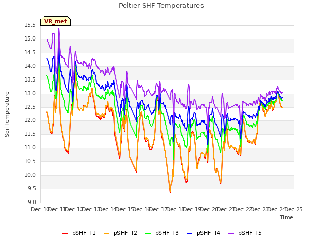 plot of Peltier SHF Temperatures