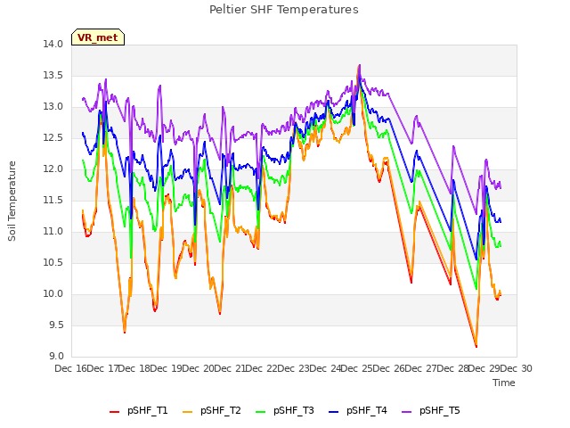 plot of Peltier SHF Temperatures