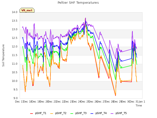 plot of Peltier SHF Temperatures