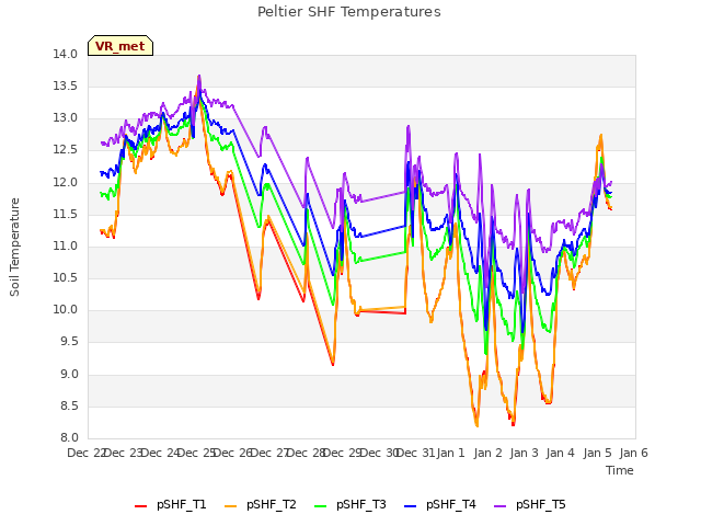 plot of Peltier SHF Temperatures