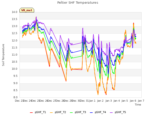 plot of Peltier SHF Temperatures