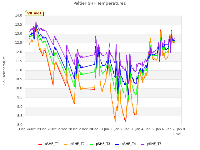 plot of Peltier SHF Temperatures