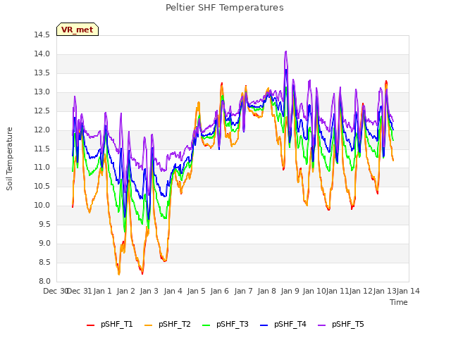 plot of Peltier SHF Temperatures