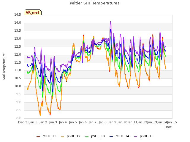 plot of Peltier SHF Temperatures