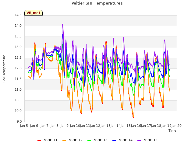 plot of Peltier SHF Temperatures