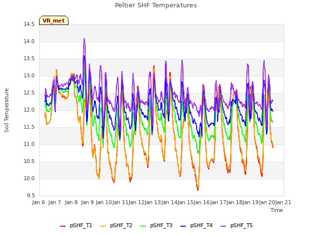 plot of Peltier SHF Temperatures