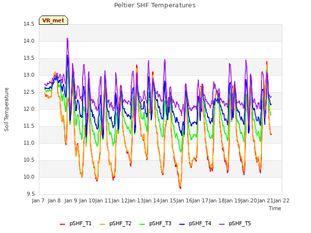 plot of Peltier SHF Temperatures