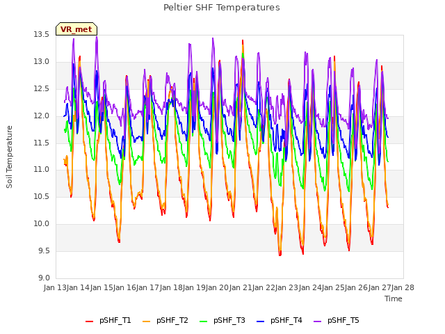 plot of Peltier SHF Temperatures