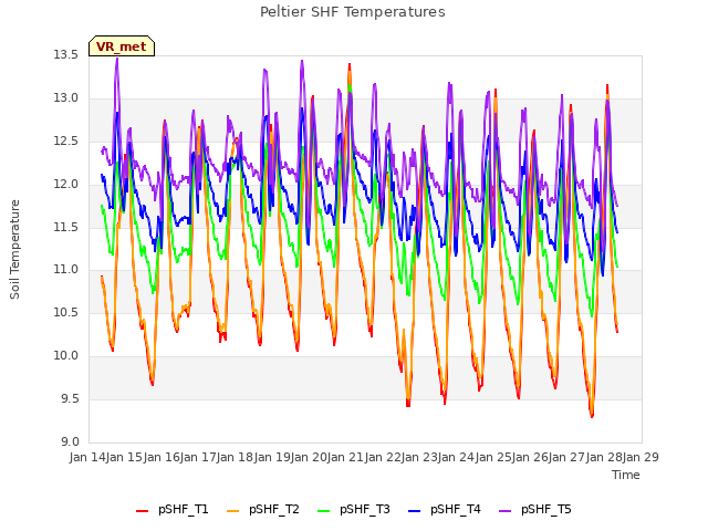 plot of Peltier SHF Temperatures