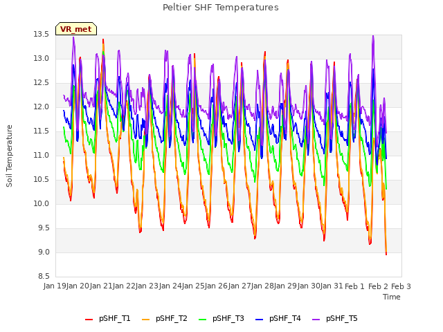 plot of Peltier SHF Temperatures