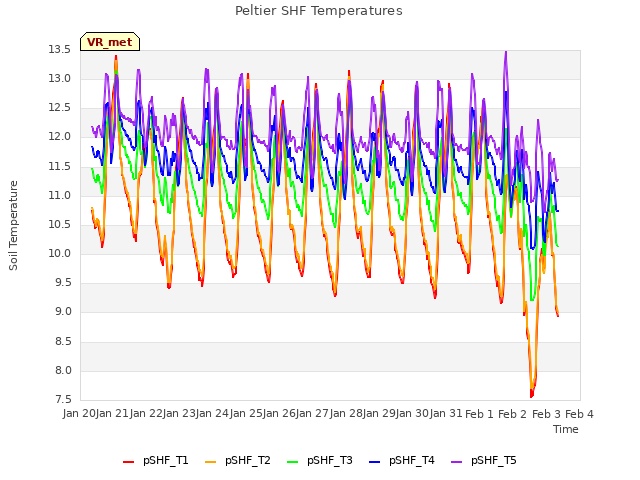 plot of Peltier SHF Temperatures