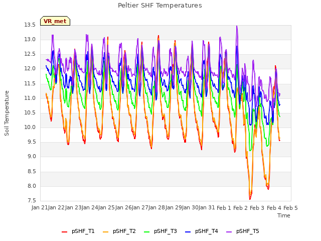 plot of Peltier SHF Temperatures