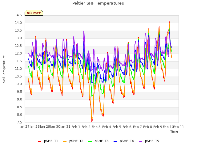 plot of Peltier SHF Temperatures