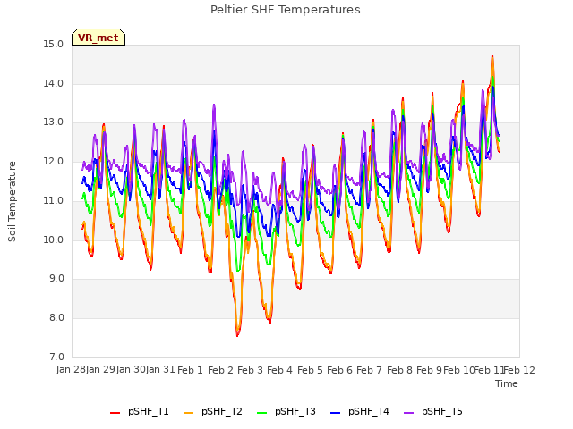 plot of Peltier SHF Temperatures