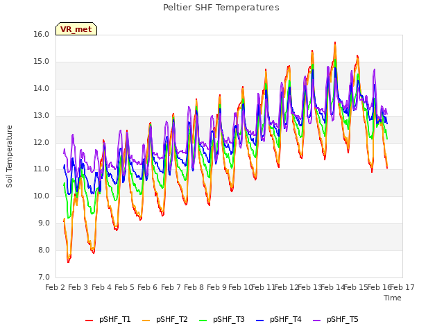 plot of Peltier SHF Temperatures