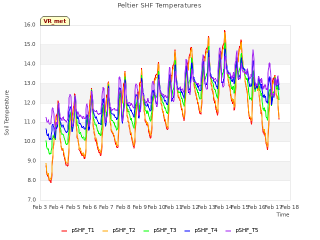 plot of Peltier SHF Temperatures