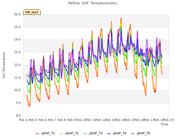 plot of Peltier SHF Temperatures