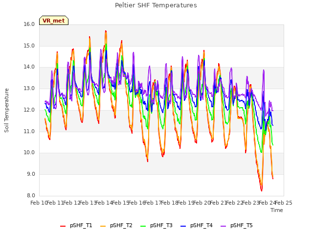 plot of Peltier SHF Temperatures