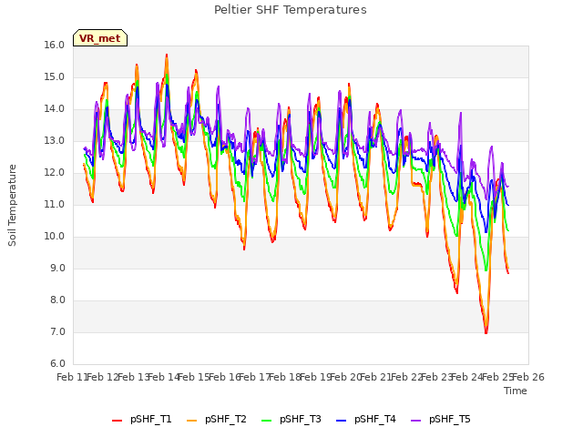 plot of Peltier SHF Temperatures