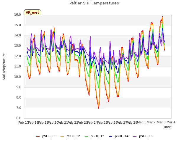 plot of Peltier SHF Temperatures